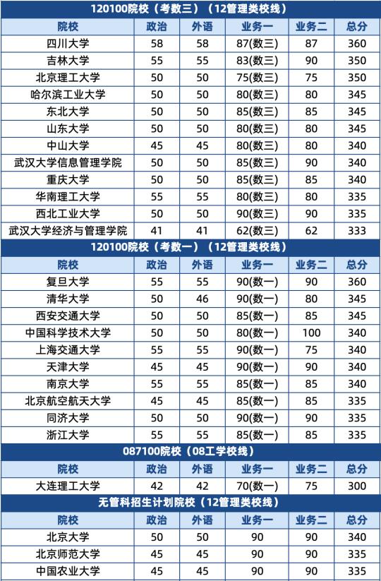 25考研34所自划线院校复试线汇总（校线）