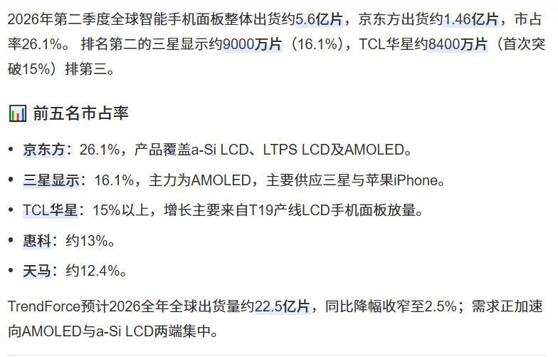 京东方26.1%登顶全球第一！国产屏这场翻身仗，真赢麻了讲真，曾经的国产屏有多
