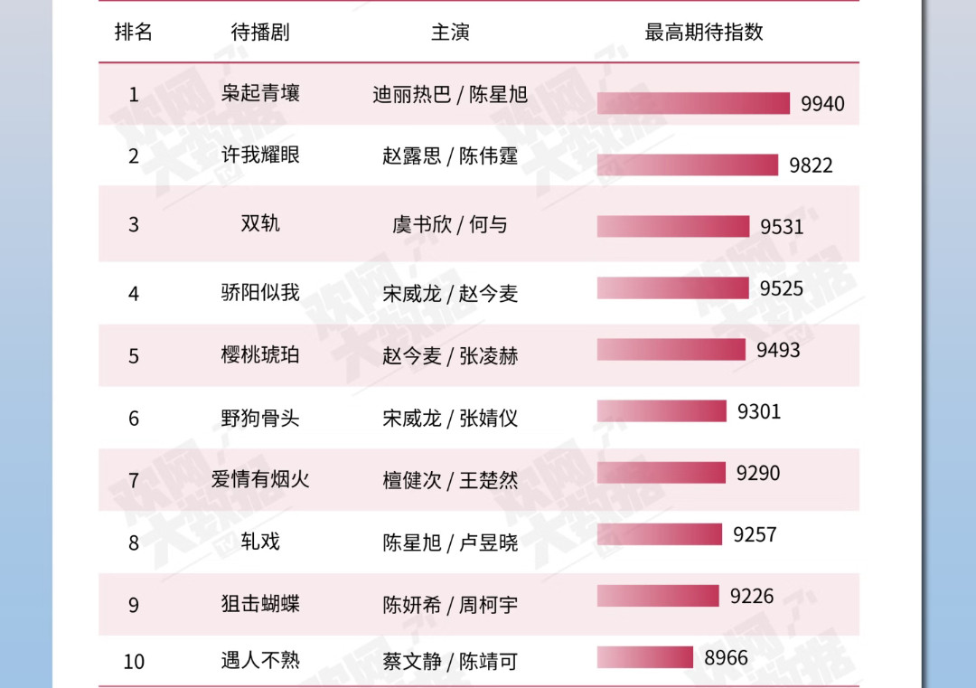待播现言期待指数TOP10TOP1：《﻿枭起青壤﻿》迪丽热巴、陈星旭TOP2：