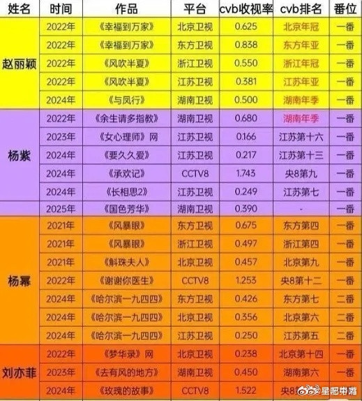 杨紫什么时候是85🌸了？最近看到几张类似的表格了！[捂脸哭]怎么老是喜欢把杨紫拉