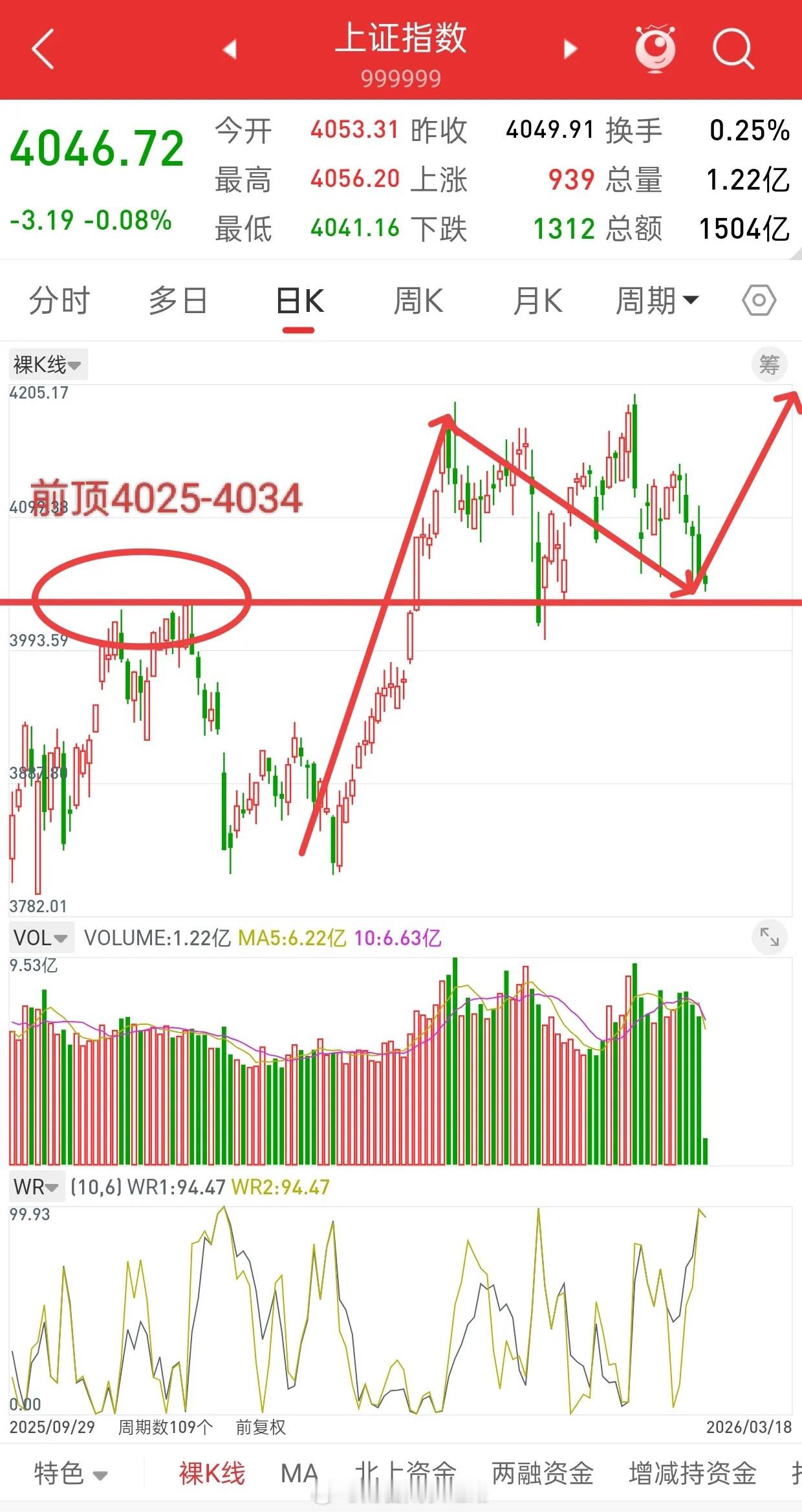 A股，今日抄底最佳时，新一轮拉升或随时开启。观点不变，4050附近就是最佳上车点