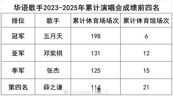 2023-2025三年的演唱会数据，成绩排名！内地累积前四：五月天，邓紫棋，张杰