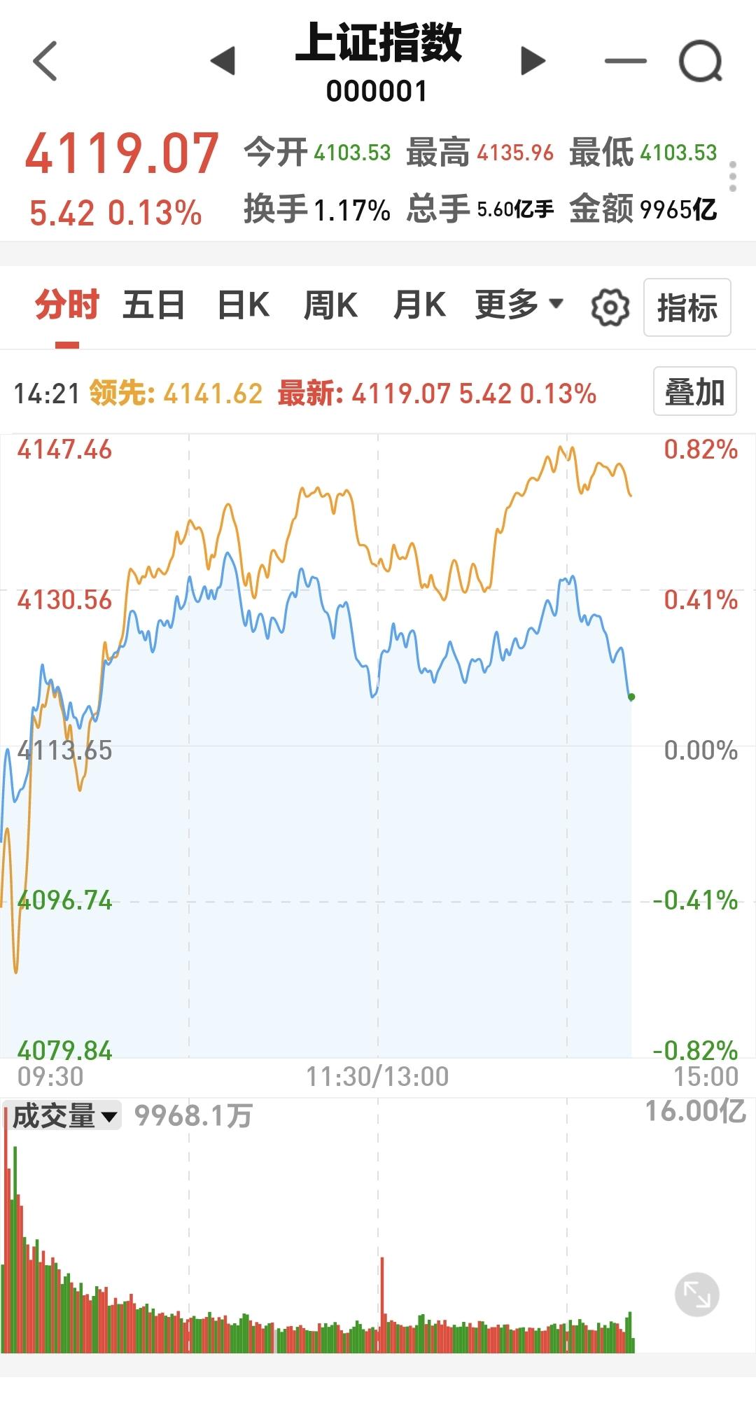基金：指数现在小幅度震荡向下，蓝色线的下跌速度比黄色线快，5天线位置是4112点