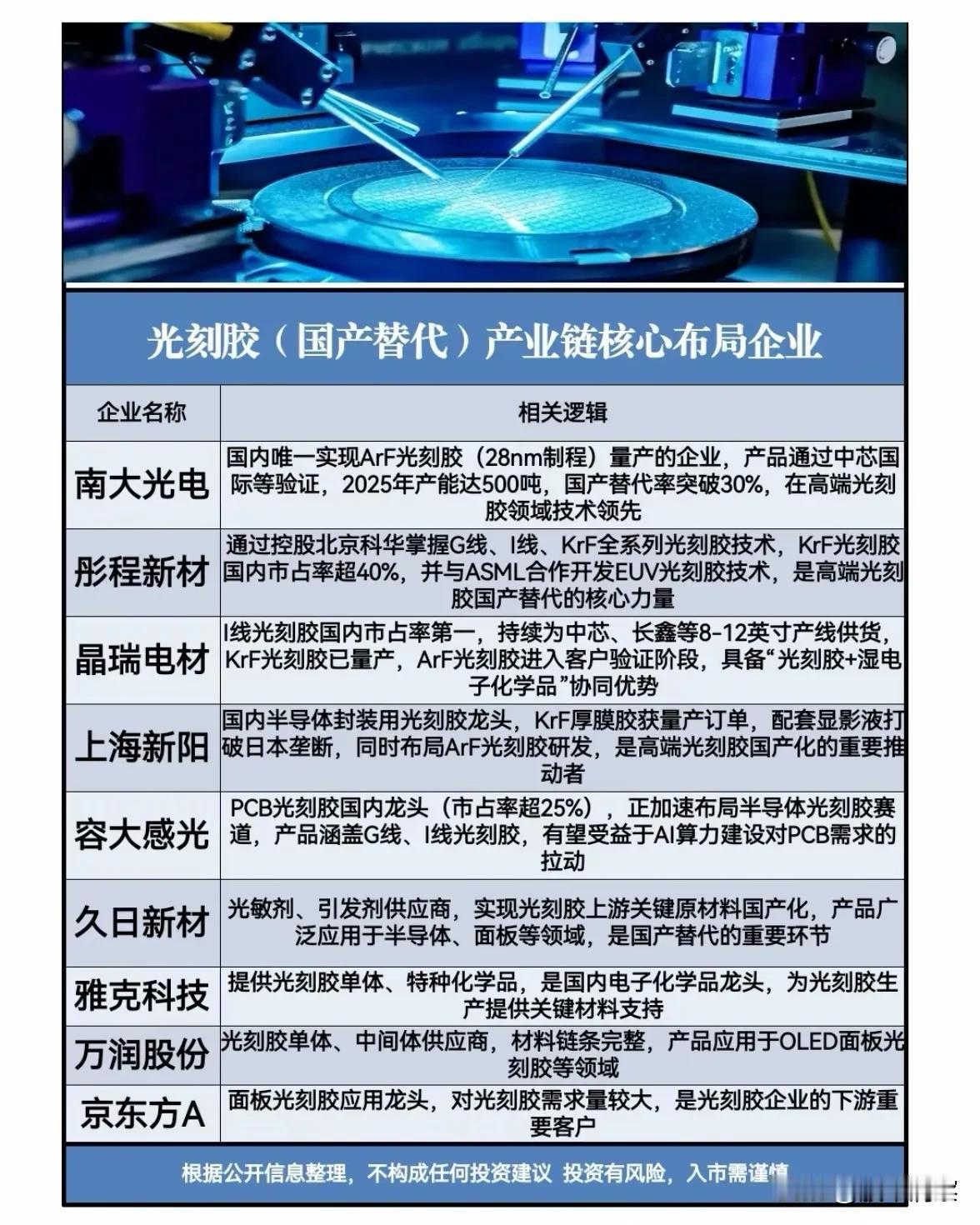 国产光刻胶产业链加速崛起，自主替代迎来关键突破近年来，随着半导体产业自主可控