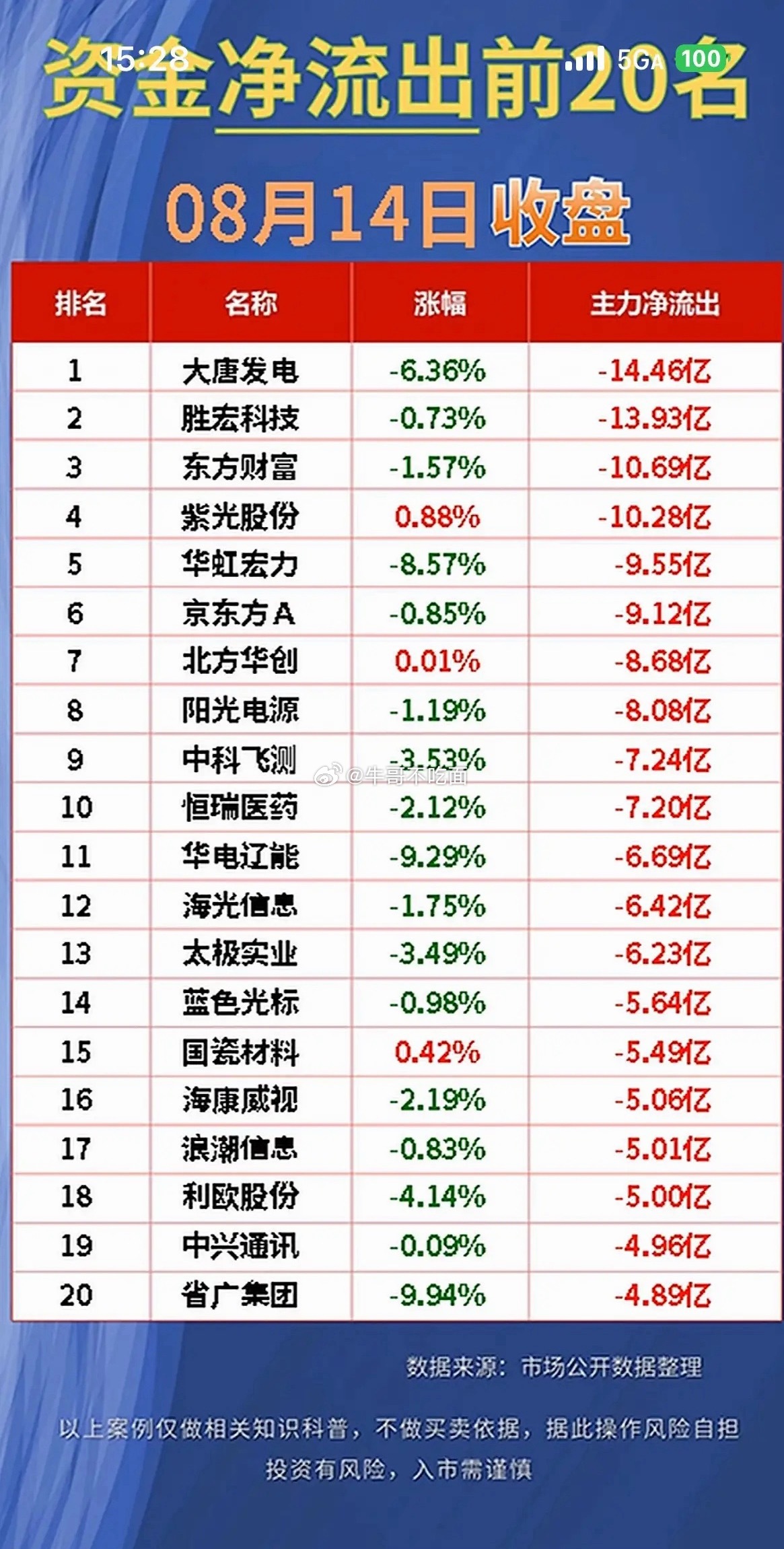 8月14日的股市行情有点意思。截至午盘，470只个股主力净流入超1000万元。科
