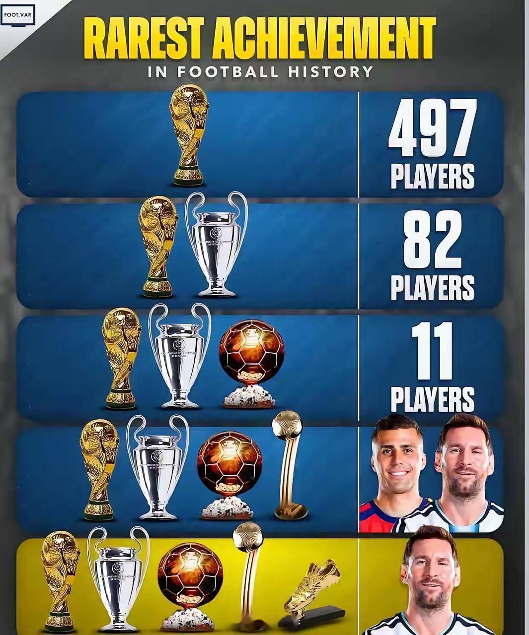 足坛历史最罕见的成就！1.🏆世界杯冠军：497名球员达成2.🏆世界杯+欧