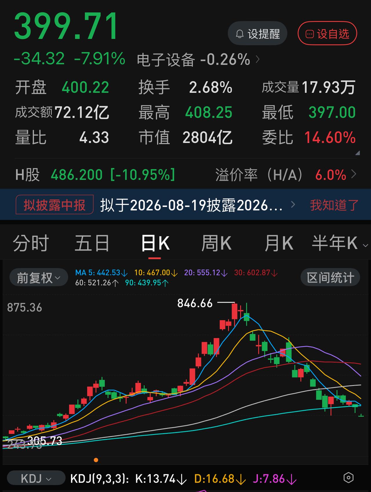 兆易创新跌破400元，再创调整以来的新低。从月初的840多元算下来，下跌超过-5