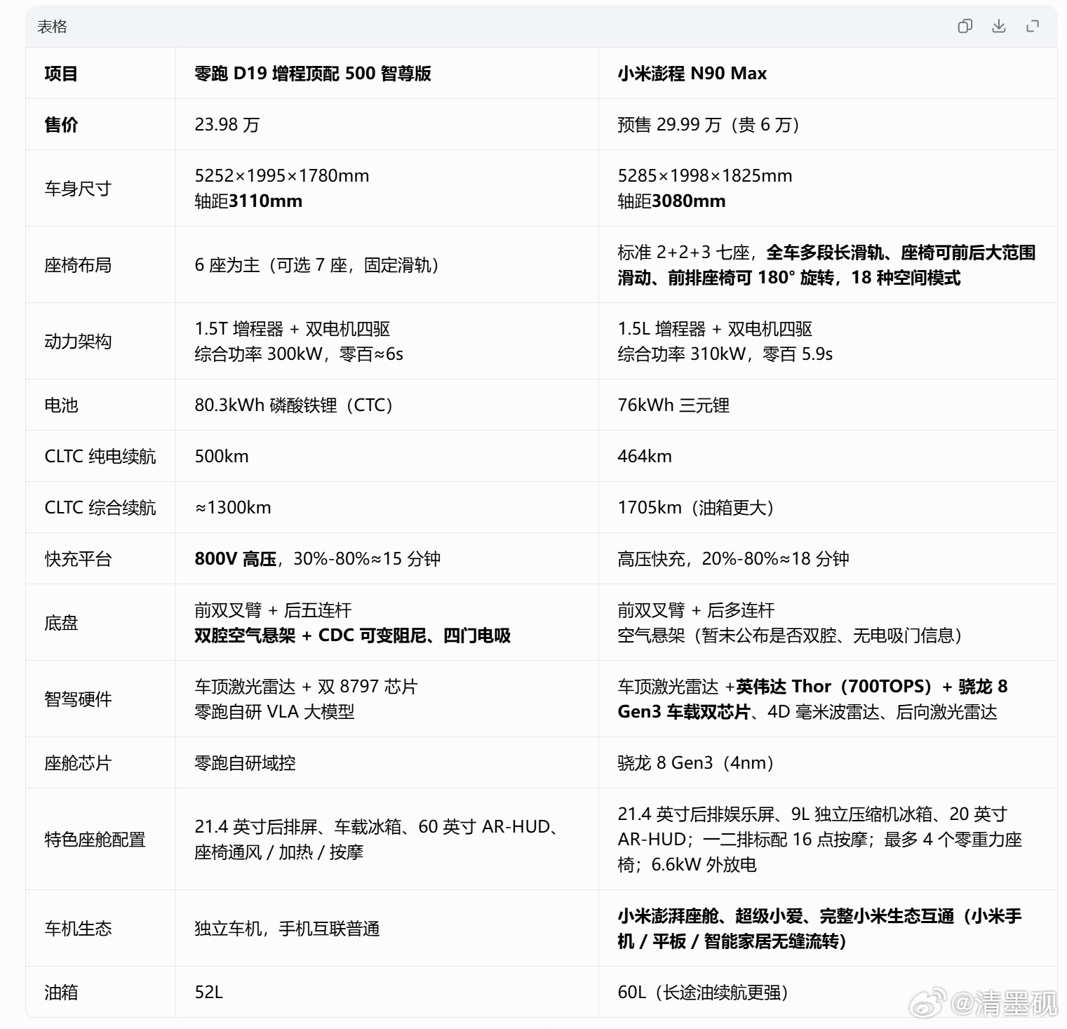 小米N90对比零跑D19，买谁？？？敢不敢上市降价3-5万，跟零跑血拼下？？小米