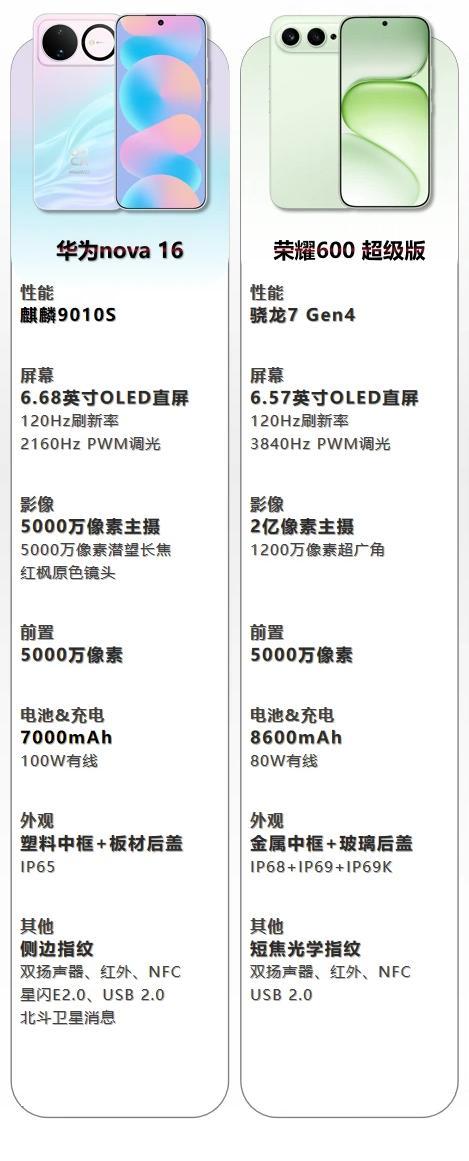 抛开品牌因素，荣耀600和华为nova16大家会怎么选？这两款新机定位年轻群