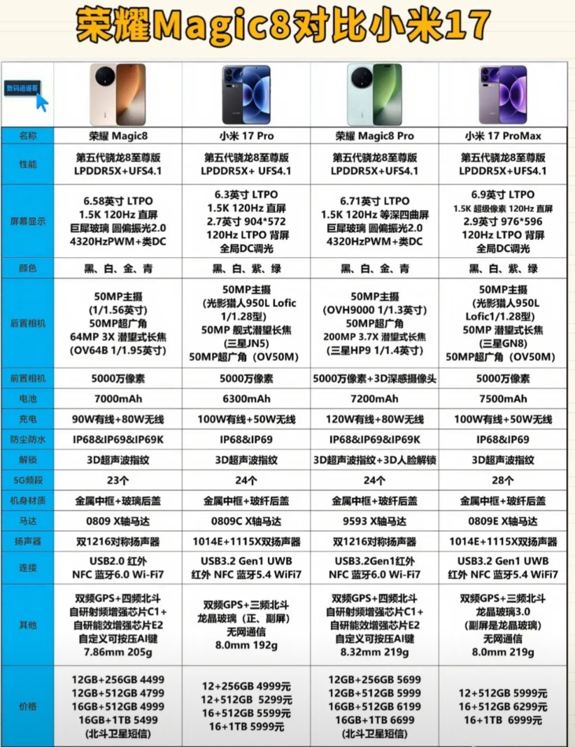 绷不住了，果然荣耀还是不会营销。客观问问，对比荣耀Magic8系列，小米17的优