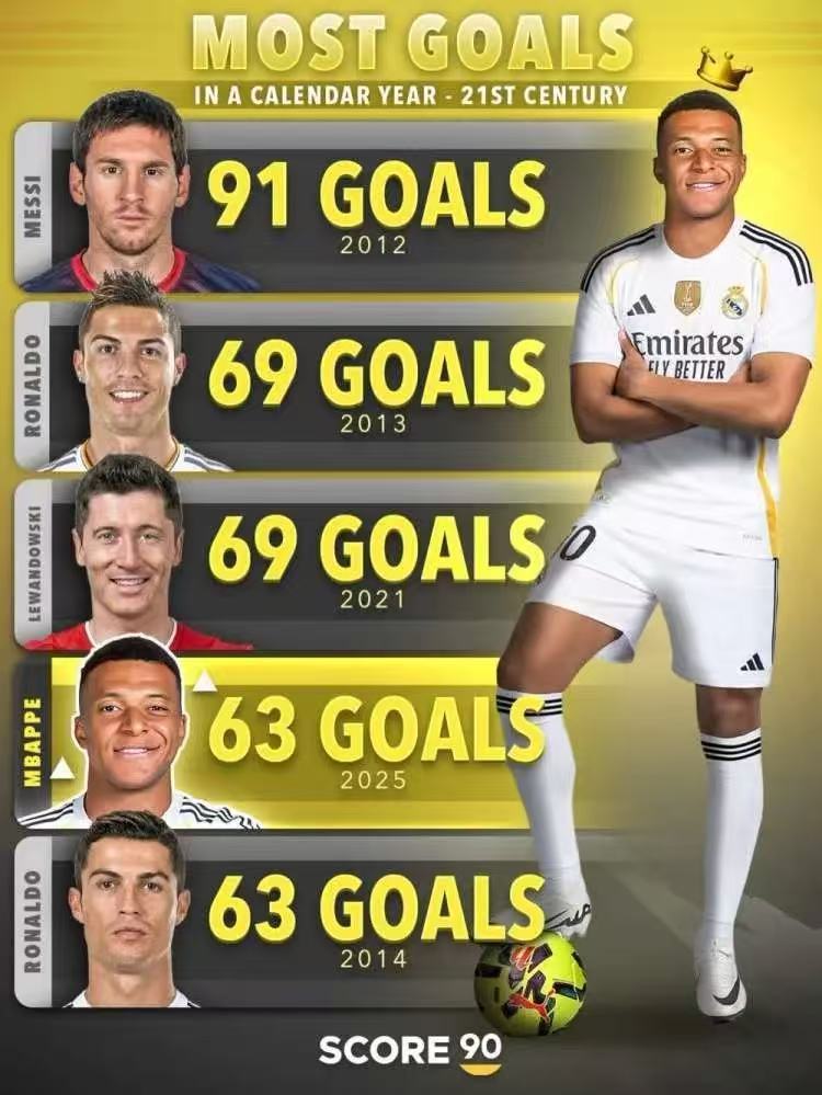 下场国王杯皇马踢一个西协甲的边角，我希望姆巴佩不要为了刷数据而首发，毕竟刚刚伤愈