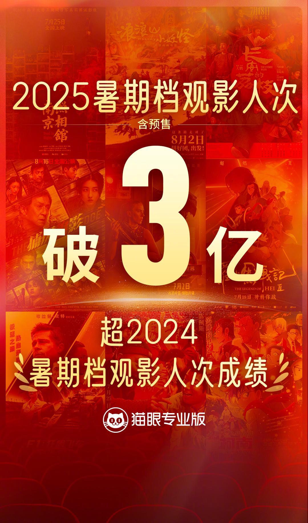 2025暑期档观影人次超3亿据猫眼专业版数据，截至8月26日17时，2025年