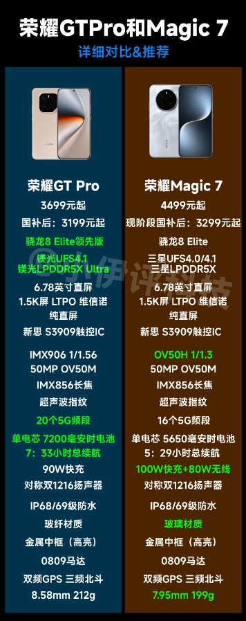 有人在问荣耀Magic7和荣耀GTPro的选择问题，目前这俩机型的价格基本一致