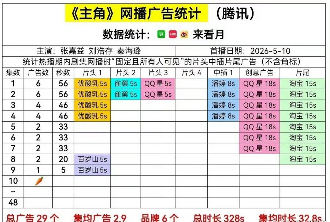 啊哦，《主角》萝卜了