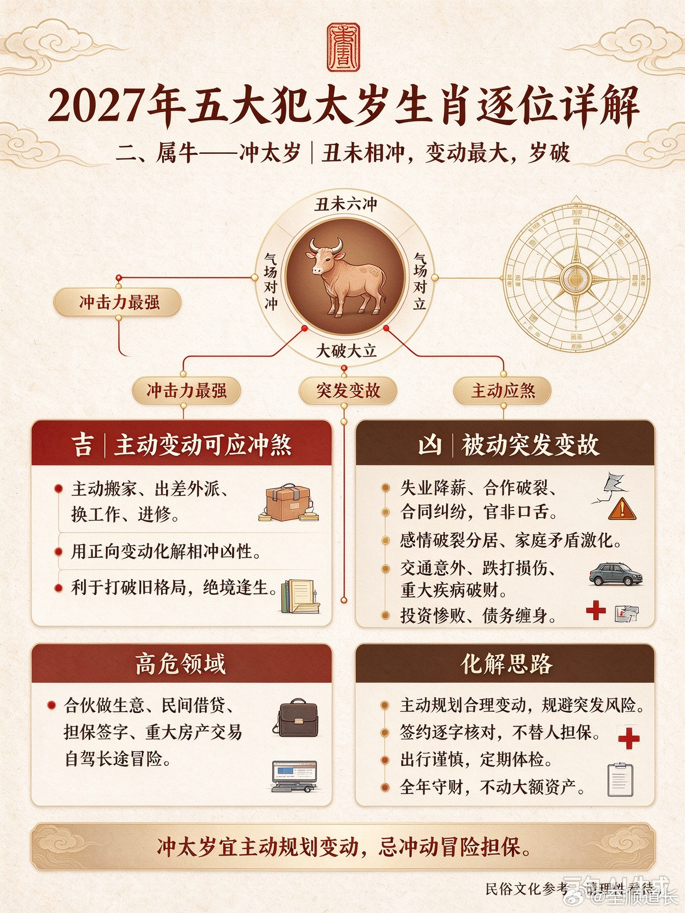 2027年五大犯太岁生肖逐位详解二、属牛——冲太岁（丑未相冲，变动最大，岁破）丑未六冲，气场直接对冲