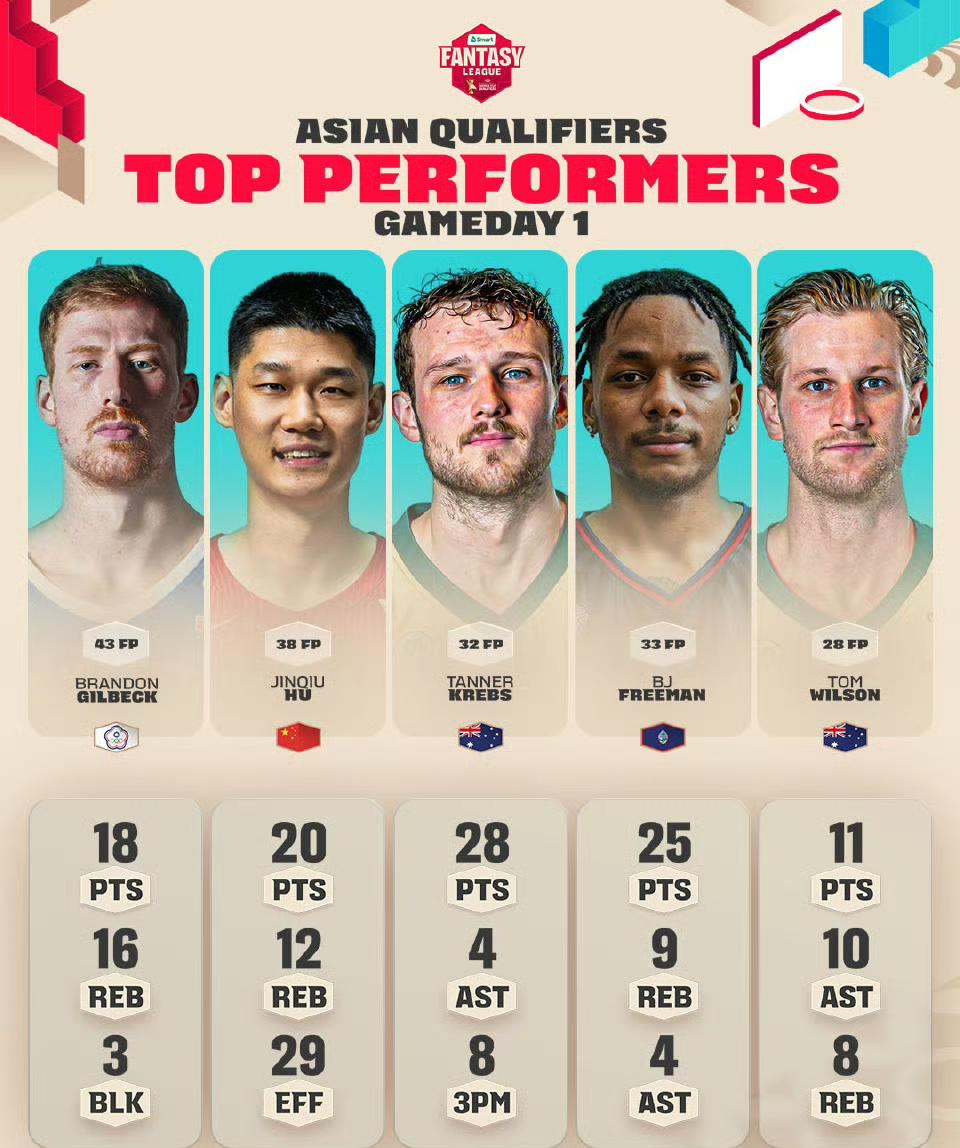 胡金秋入选世界杯亚预赛最佳阵容，与其他四位相比只有他是纯正的亚洲面孔，其他要不是