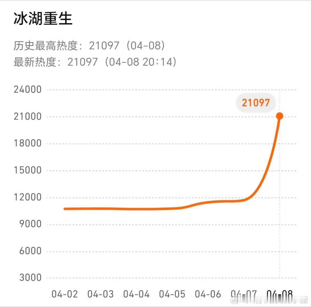 李昀锐冰湖重生站内热度已经破21000了