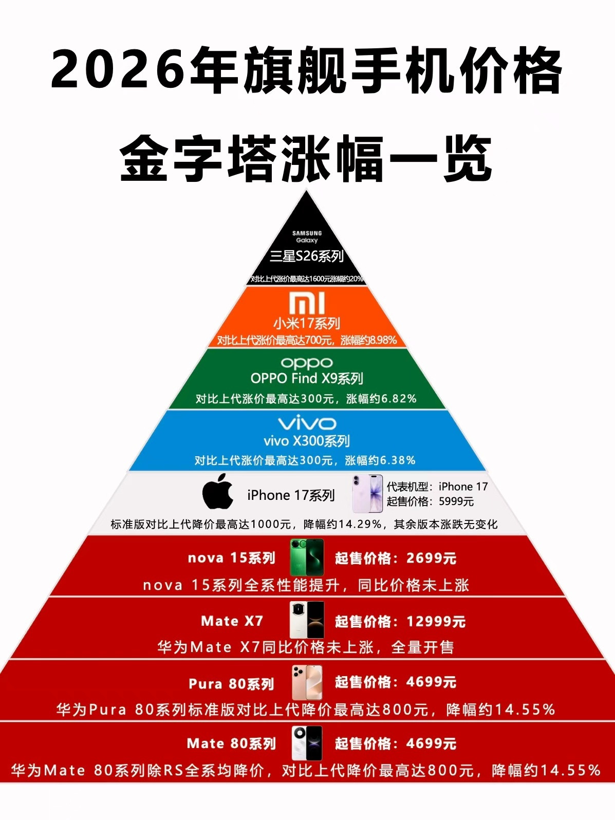 国产手机涨价2000元最近手机圈最热闹的事就是集体涨价了，3月份开始OPPO、v