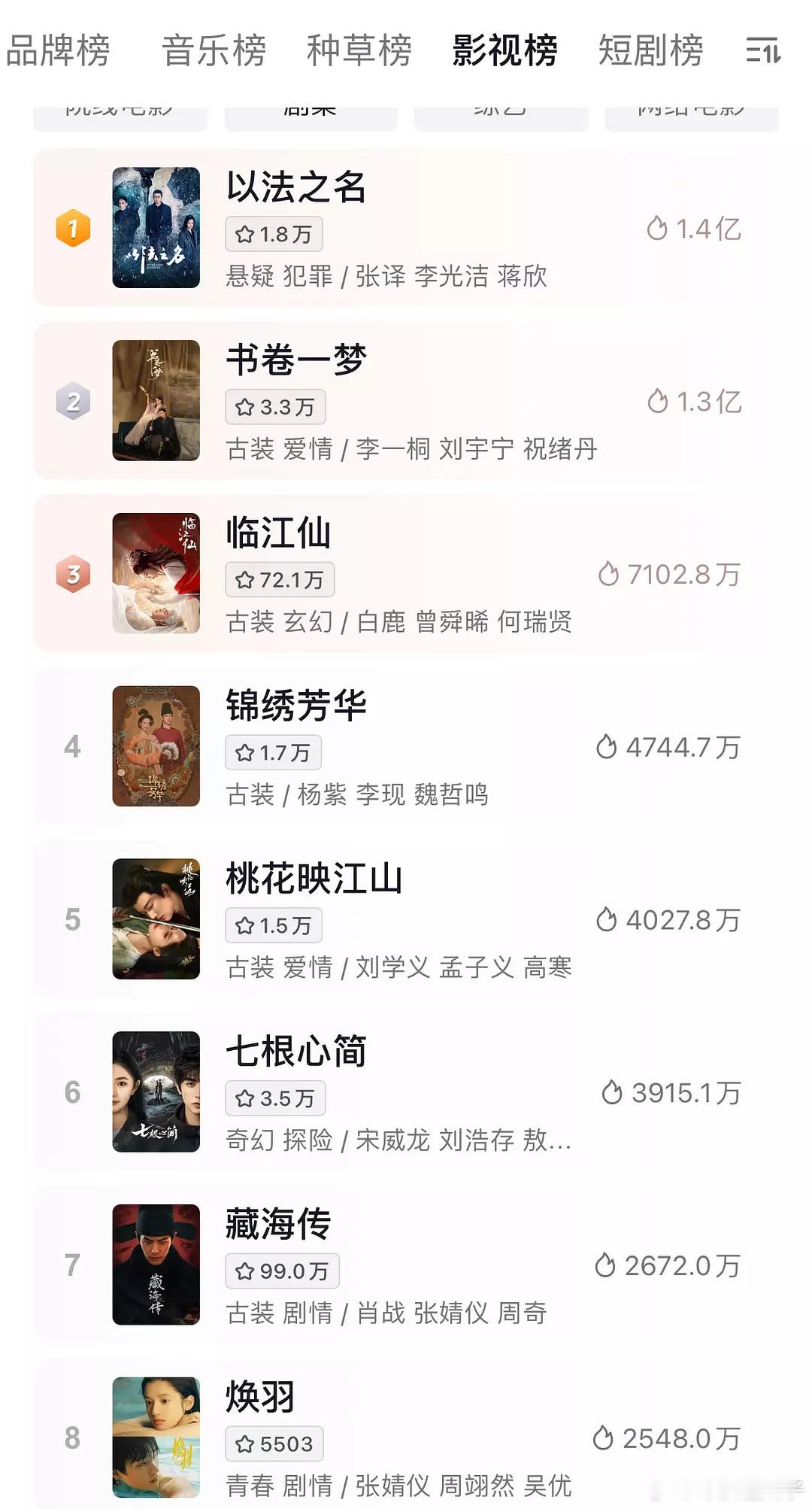 以法没啥推流都登顶了，这个长剧市场💊​​​