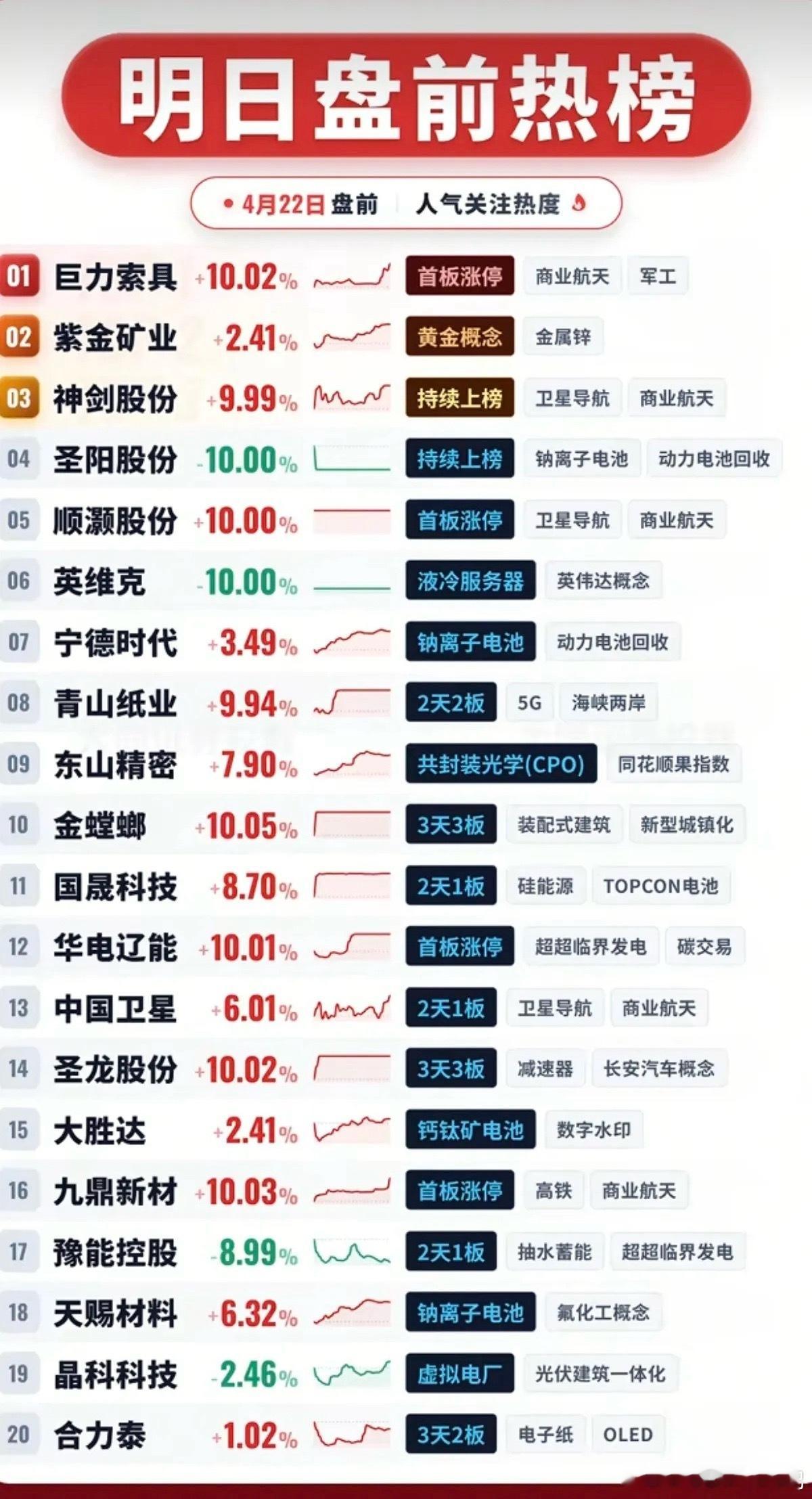 4.22周三成交活跃个股+人气热度榜！1.商业航天、军工2.钠离子电池、动力