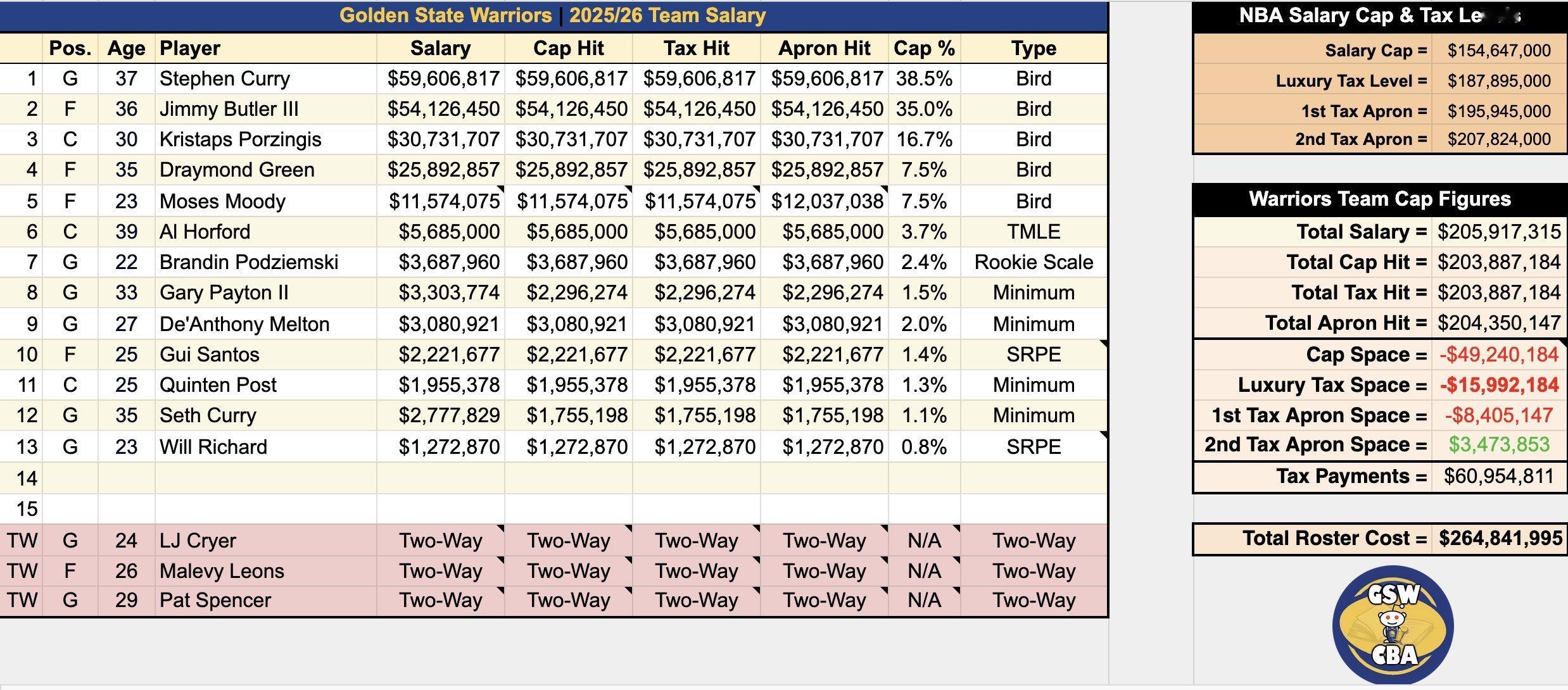 在完成这两笔交易后，勇士队的薪资空间情况如下：-腾出了两个大名单名额-将25/