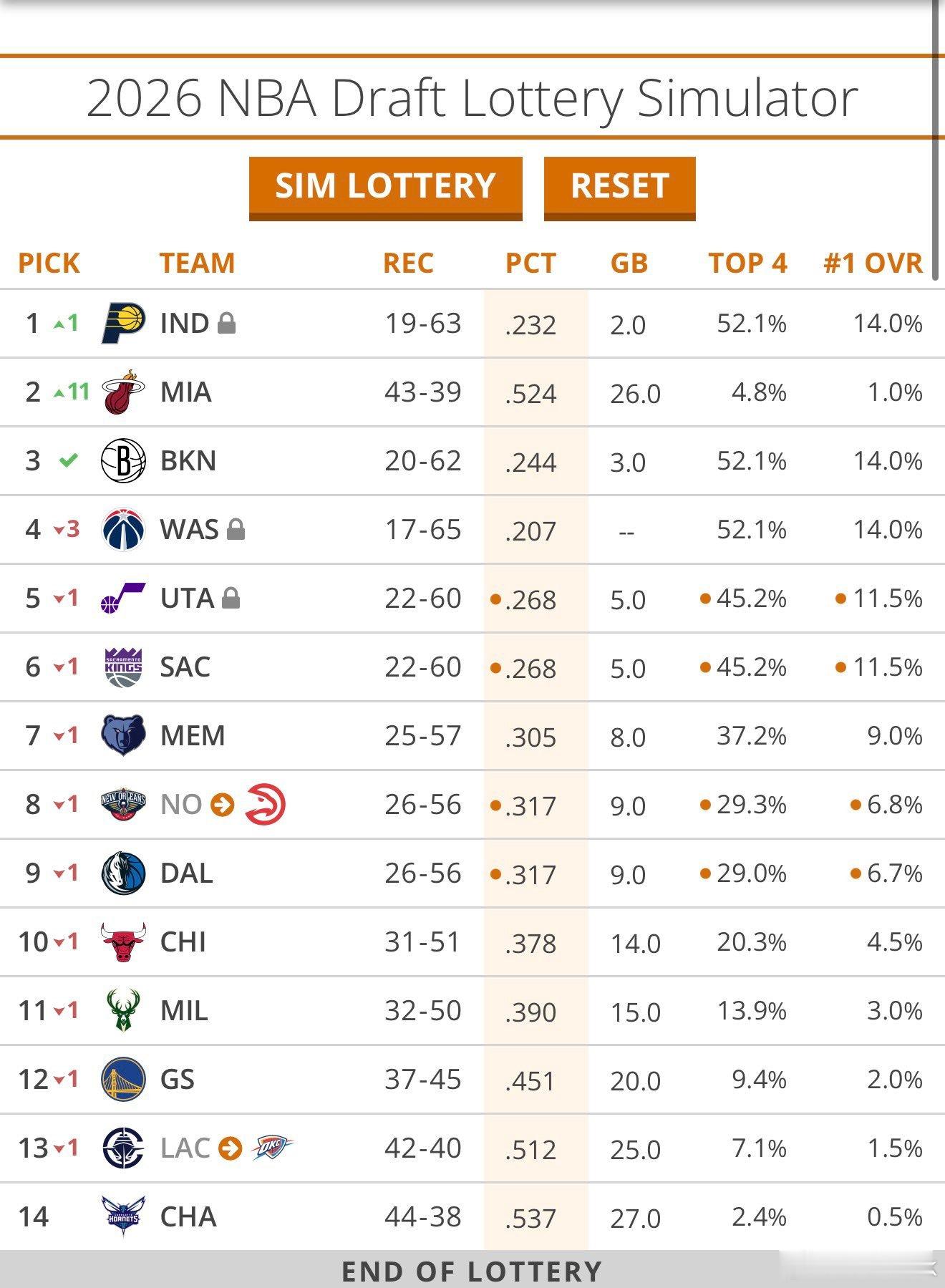 赛季结束了，总结一下热火的选秀状况：如果太阳附加赛出局（热火升至乐透第12位），
