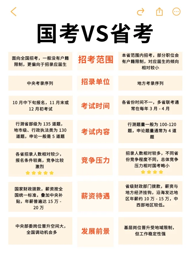 国考VS省考，究竟有什么区别？