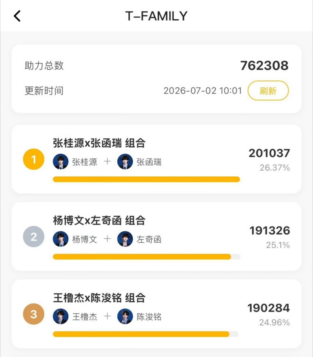 突围2投票结果｜王橹杰陈浚铭选曲票数有王橹杰的组合居然投不过其他组合