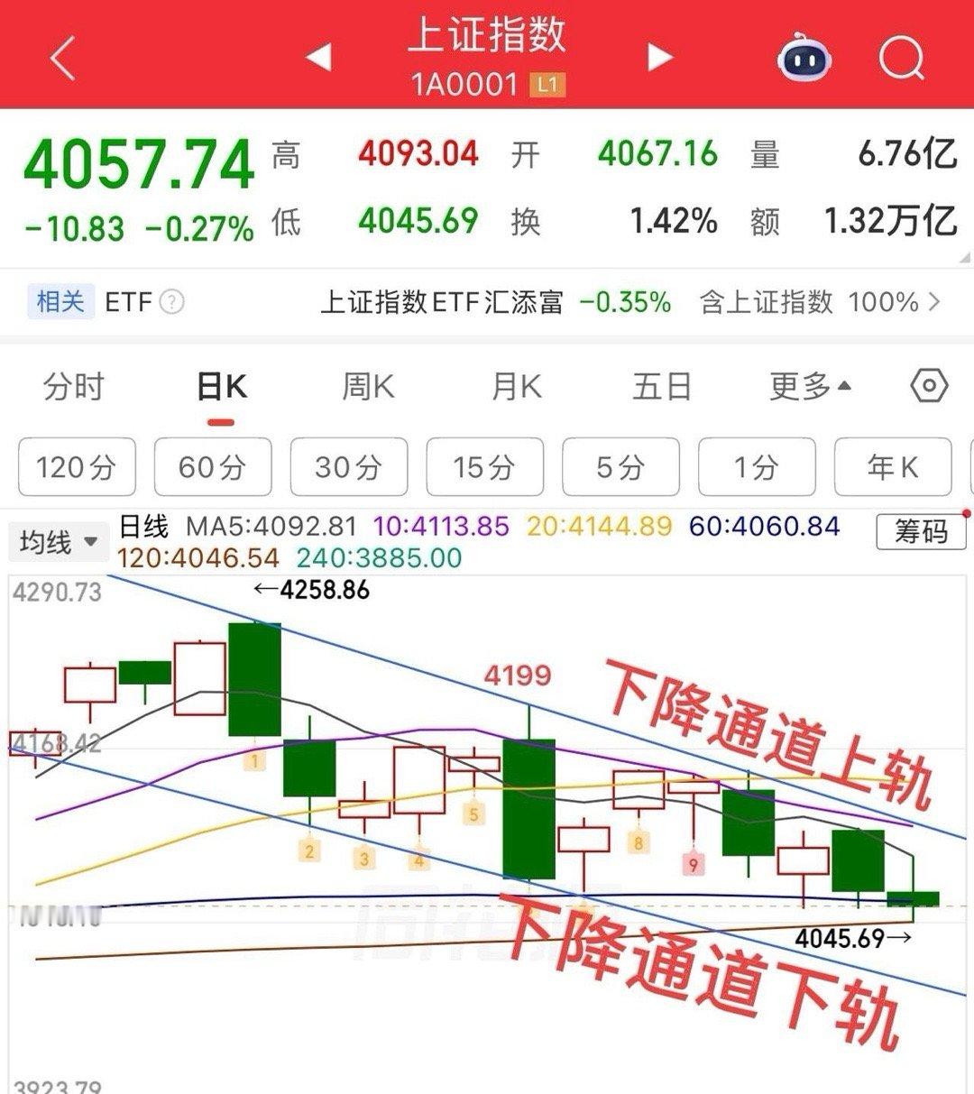 均线逐步收敛，短期方向不明朗。指数方面还是弱，尤其是科创50方向，今天继续大跌，