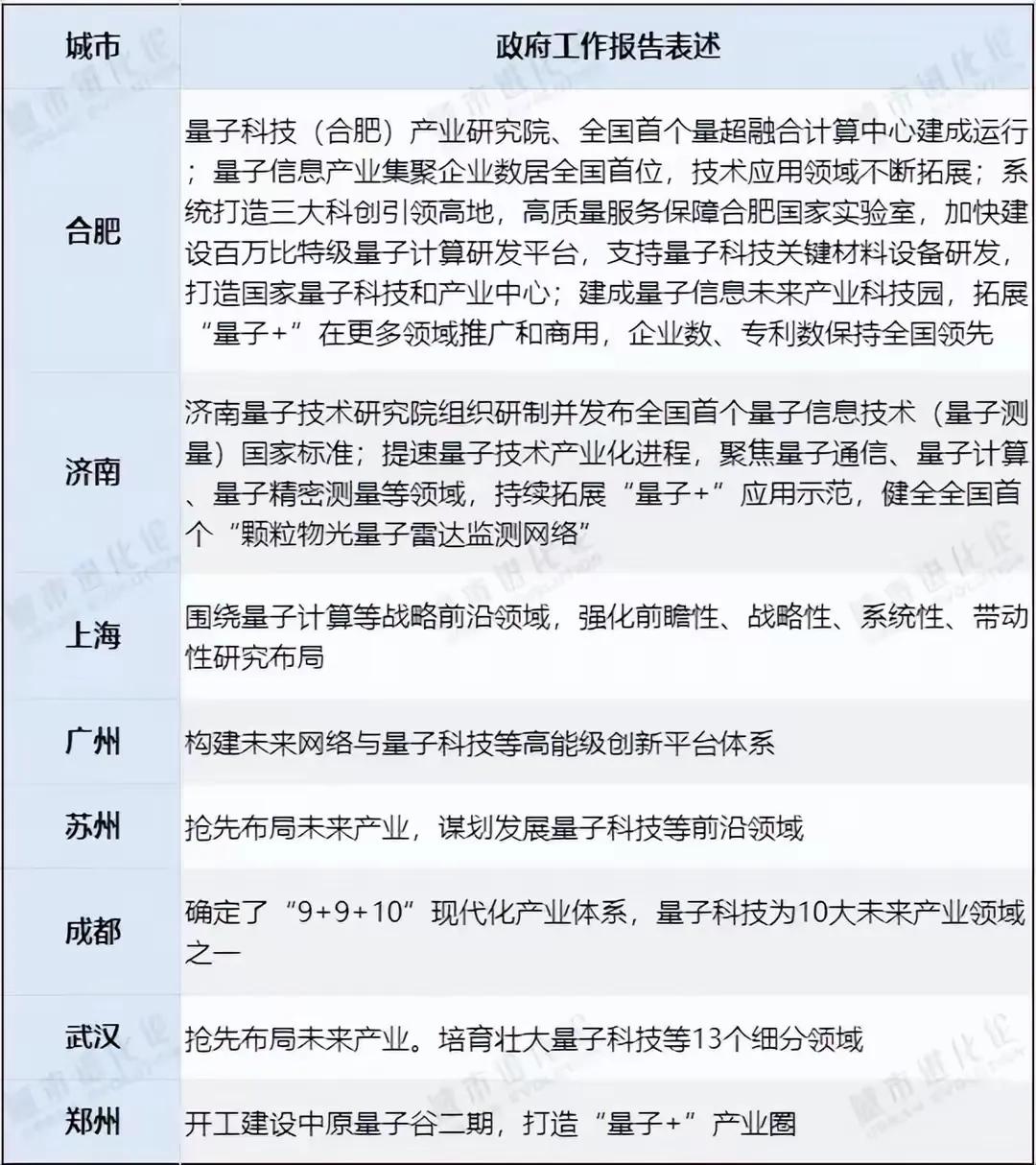 量子产业，目前合肥和济南是领先的，甚至是全球领先。可以说，现在量子产业领域