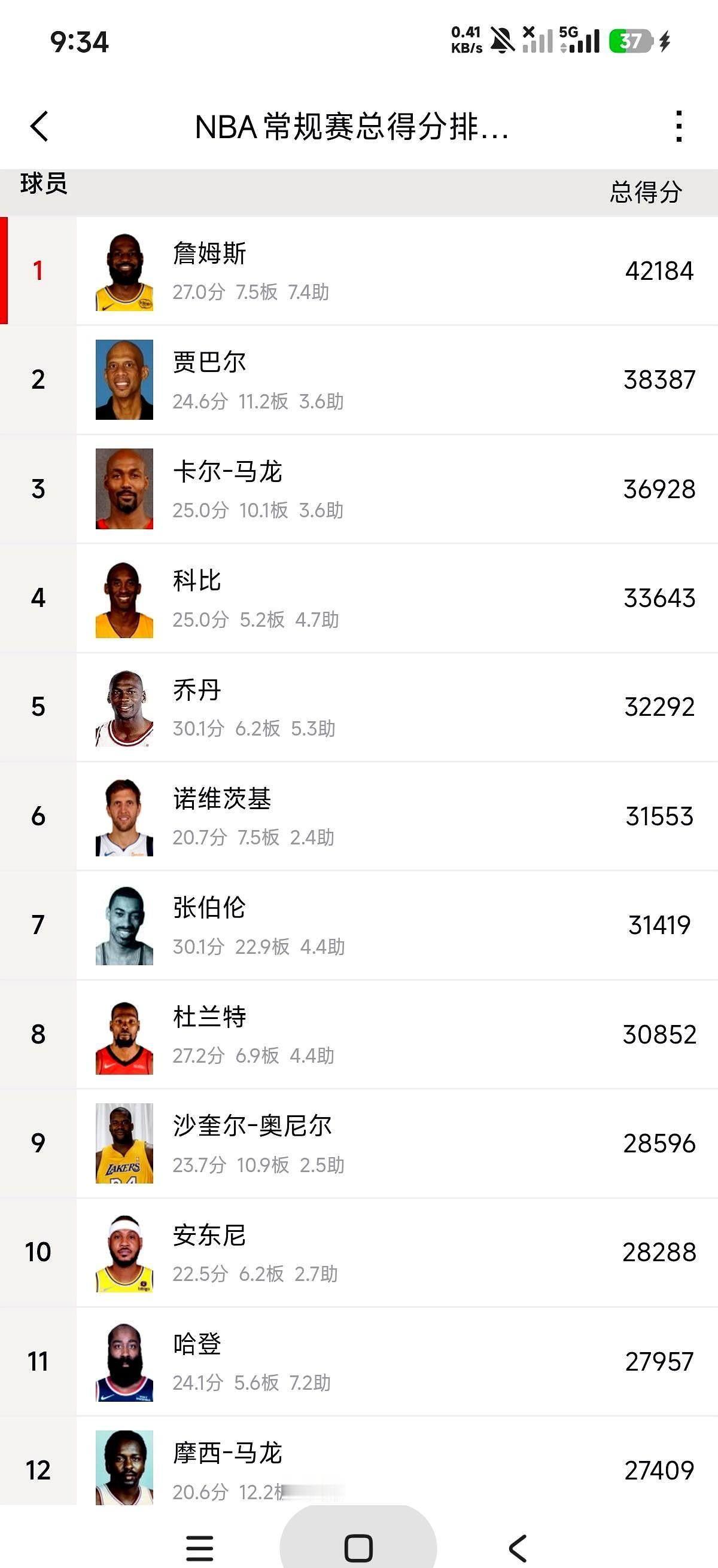 得分大旗！现役球员总得分榜，已经威胁到历史巨星了！现役第一，历史第一：詹姆斯