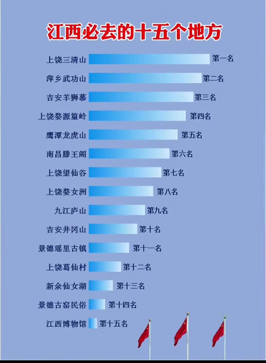 江西必去的十五个地方。江西三分之一的景区都在上饶，拥有国内景色数一数二的三清山。