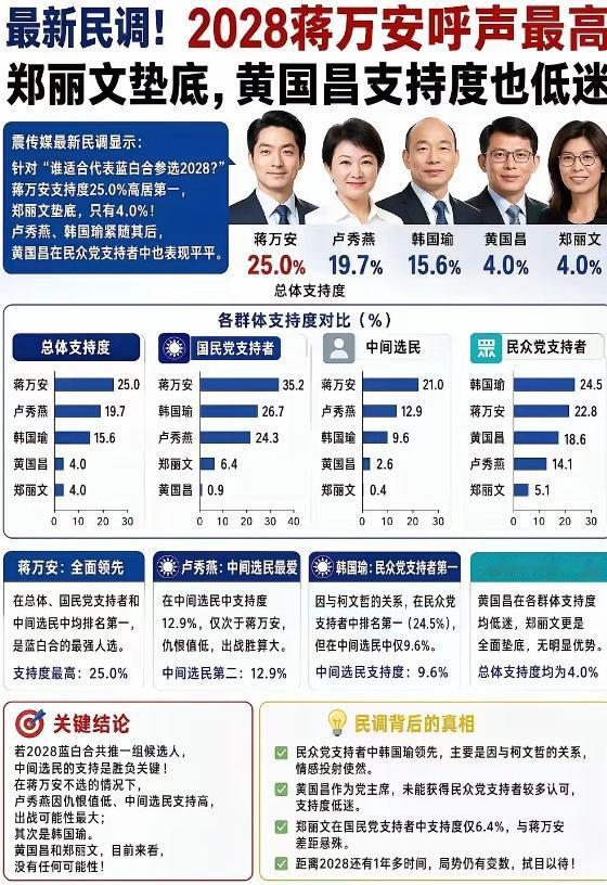 台湾生病了，郑丽文支持率4%。最新民调数据给出的结果相当残酷：蒋万安以25.0%