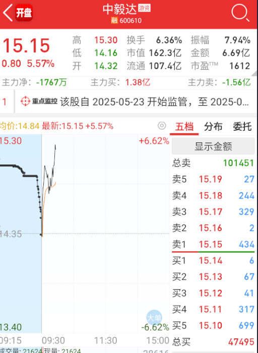 $中毅达sh600610$这个是真的死不了啊。。。​​​