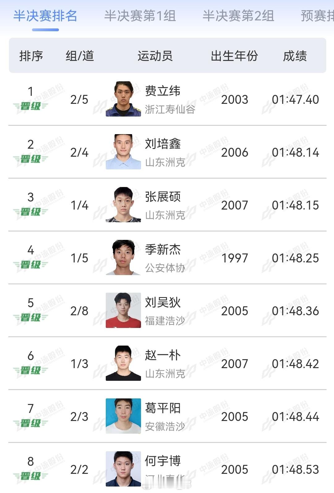 2025年全国游泳锦标赛男200自半决赛费立纬1:47.40刘培鑫1:48