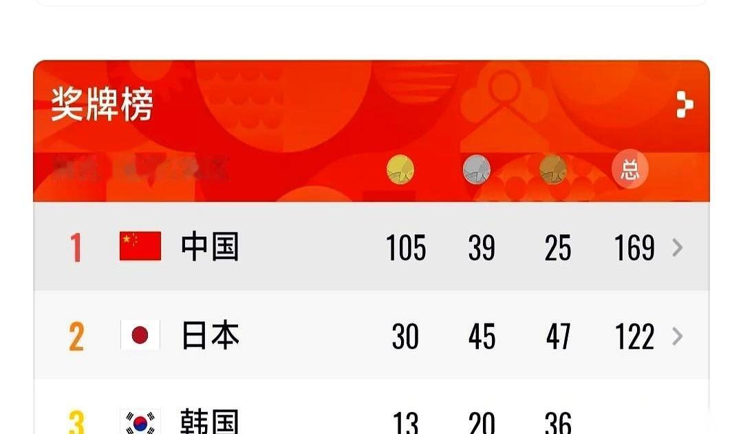 韩国媒体这两天甩出一句酸味冲天的话：这届亚运会，干脆改名叫“中国全运会，附带日韩