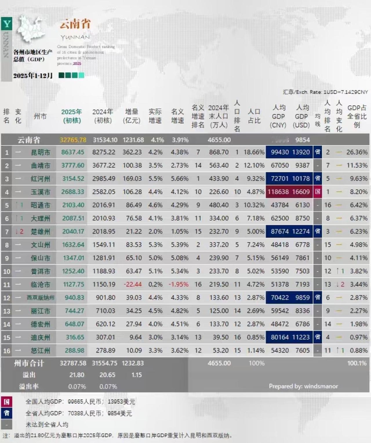 宁德时代入曲靖：云南人口保卫战的“工业引擎”云南正面临人口流失的严峻挑战：2