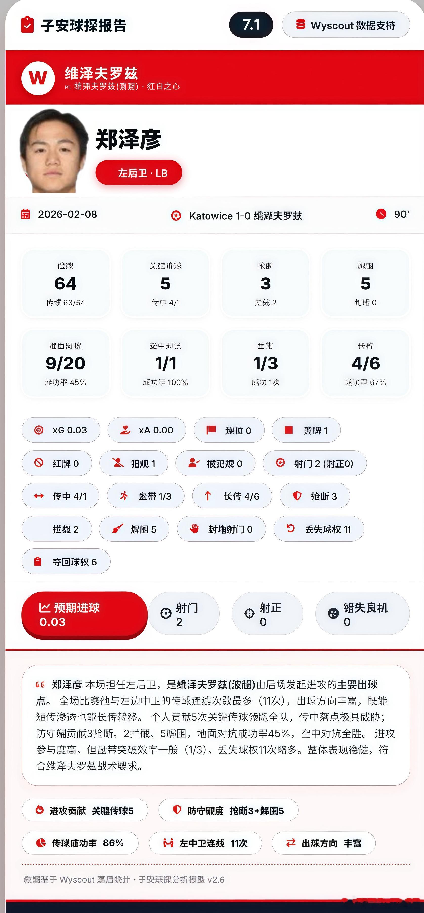 国足潜在归化球员郑泽彦波超罗茲维泽夫比赛报告（图1）看了他三场比赛，防守端尽职尽