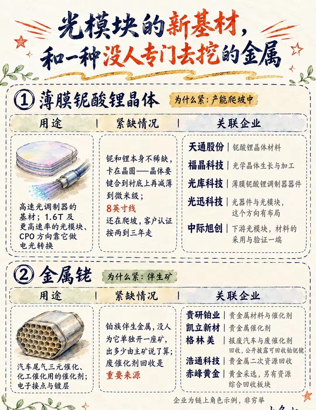 光通信与封装，别只看磷化铟之前写磷化铟的时候，评论里一直有人问：除了它，还有哪些