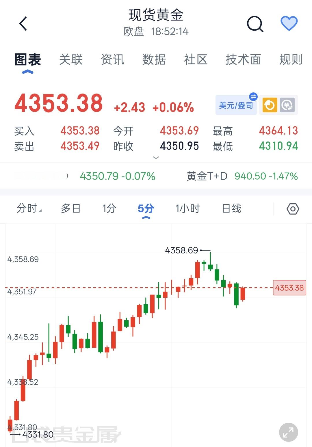 程景盛石磐｜现货黄金8月14日晚间解析早间金价承压回调，最低下探至4310一线，