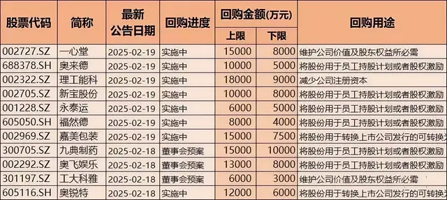 利好来了! 130家回购, 近60%回购超1亿, 含央企、医药、科技