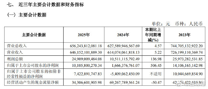 上汽集团去年净利润101.1亿元，同比增长506.5%，现在国内市场是真的卷，很
