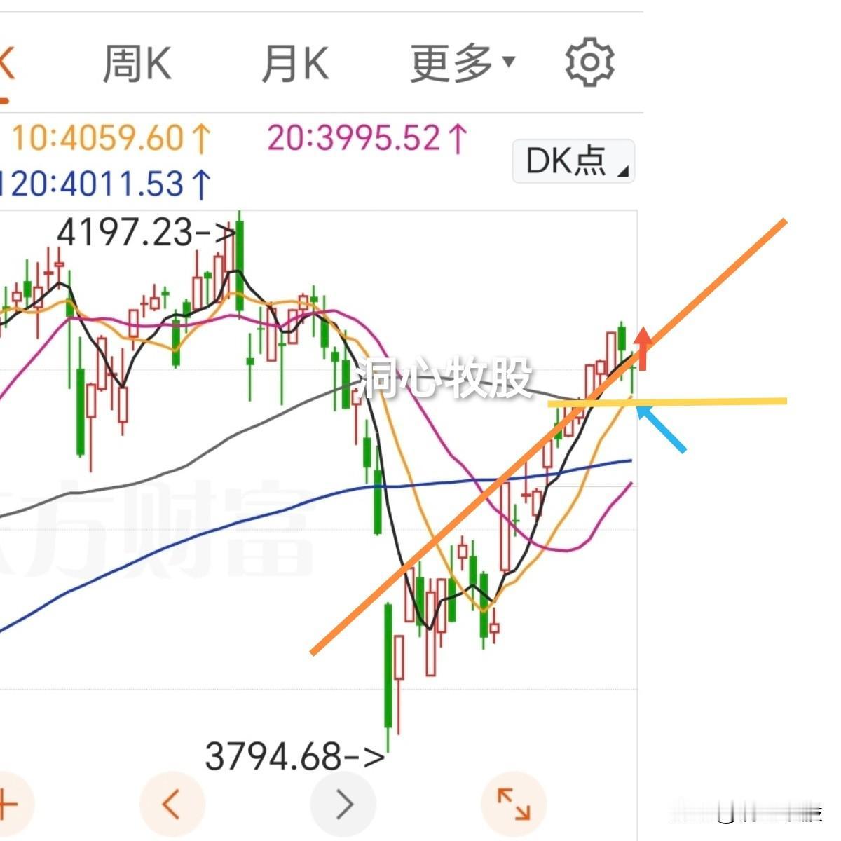 今天继续调整，三大指数收阴，3352家个股下跌，市场又进行了一次考验，下周一还要