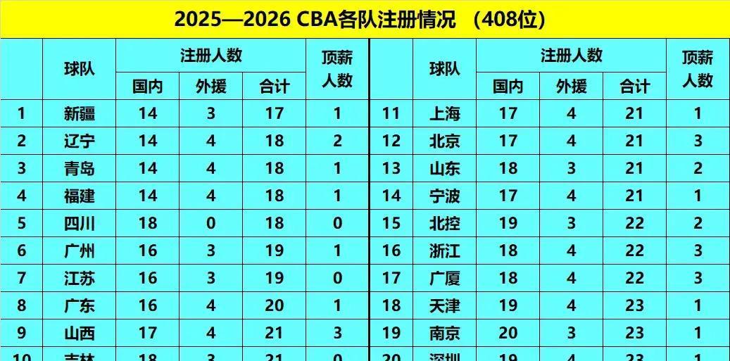 现在CBA这局面，外援就是各队的命脉。玩得转的，直奔总冠军。玩不转的，日子就难熬
