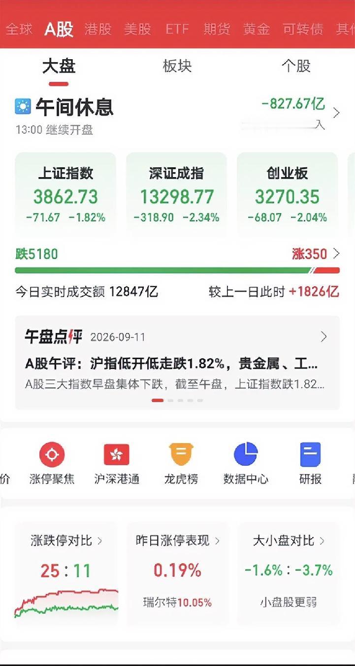 今天的大盘，把我给跌醒了，也让我顿悟了！原来，原来我们的大盘，每隔些天都会大跌