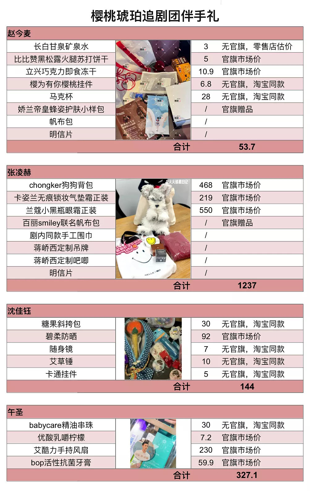 樱桃琥珀有网友统计了樱桃琥珀主创扫楼礼物价格表，张凌赫送的礼物比其他三个人加起