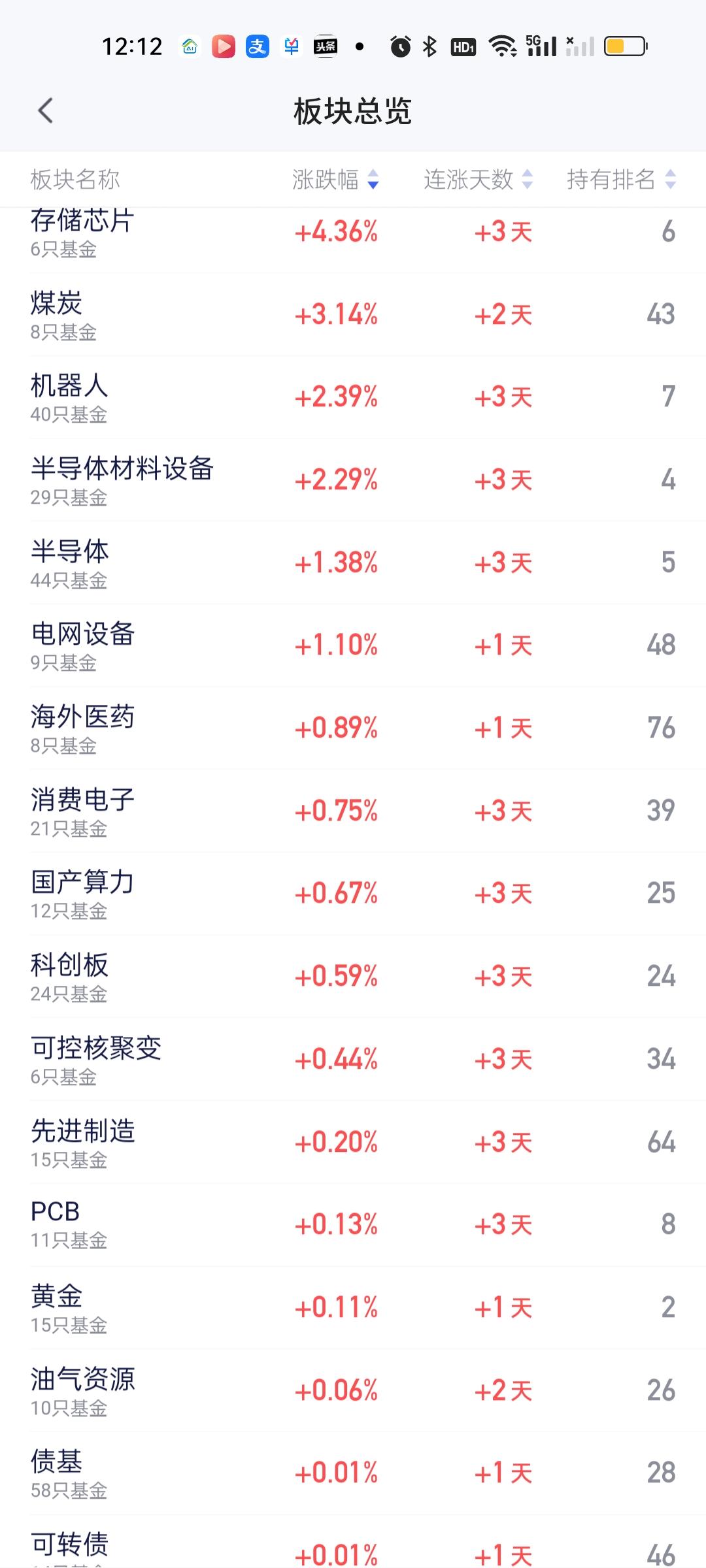 今天轮到存储芯片和煤炭发威了，机器人和半导体材料设备负责辅助。每次大盘走的不好的