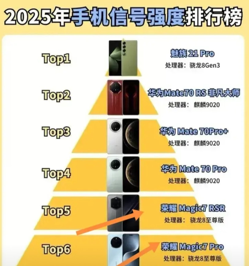 手机信号强度排名有新看点，荣耀Magic7RSR与Magic7Pro上榜了。