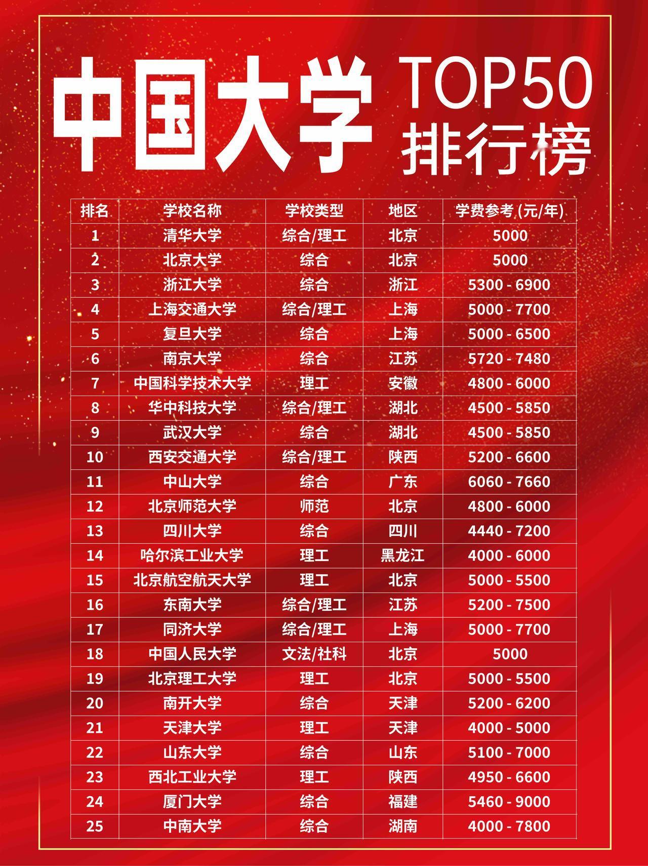 重点大学排名，清北当之无愧，孙颖莎，王楚钦，王曼昱都是体育的翘楚，研究生在读！