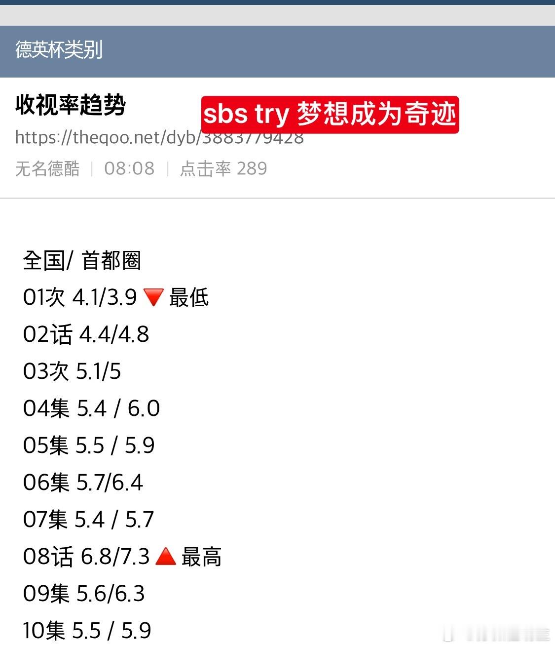 昨晚的收视率大战～kbs十二生肖首播8.1tvN暴君的厨师首播4.8
